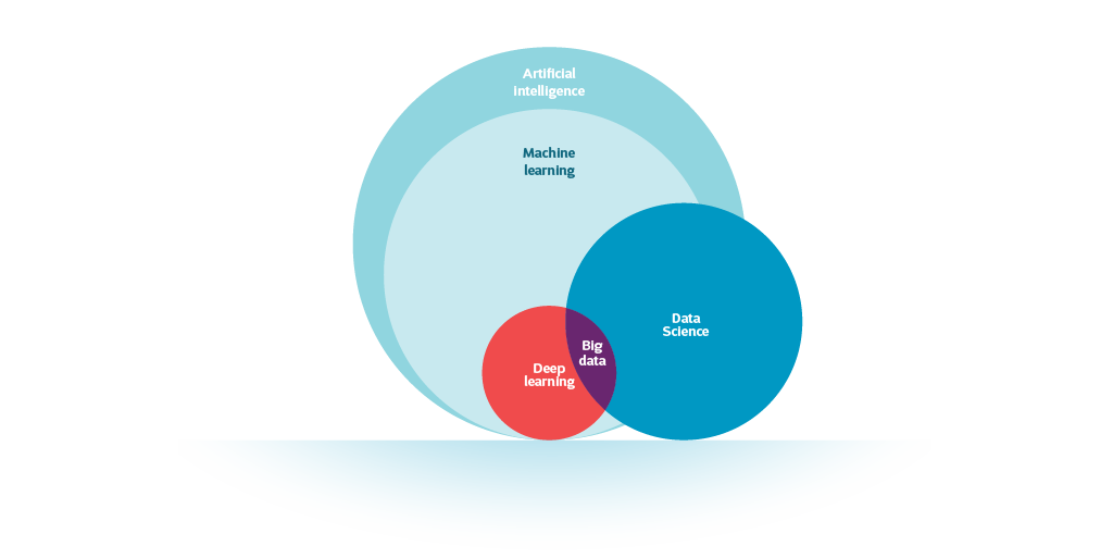 Verschil machine learning ai sales